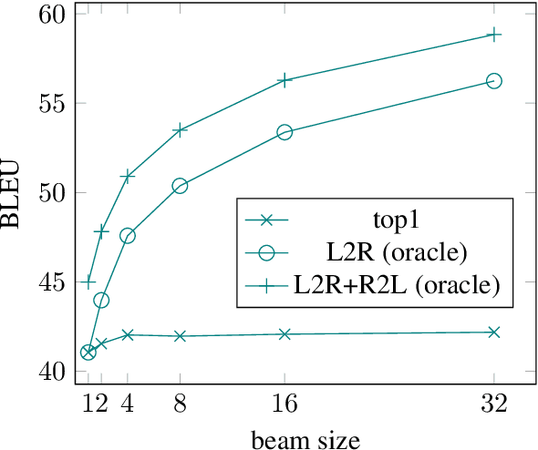 Figure 2 for Accurate Knowledge Distillation with n-best Reranking