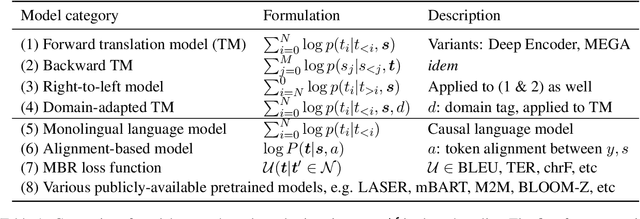 Figure 1 for Accurate Knowledge Distillation with n-best Reranking