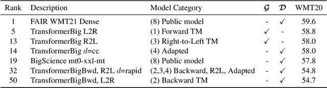 Figure 4 for Accurate Knowledge Distillation with n-best Reranking