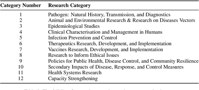 Figure 4 for Rapid Biomedical Research Classification: The Pandemic PACT Advanced Categorisation Engine