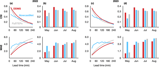 Figure 2 for Four-hour thunderstorm nowcasting using deep diffusion models of satellite