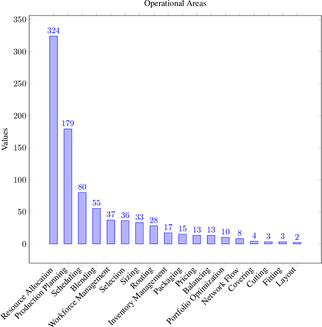 Figure 2 for OptiMUS-0.3: Using Large Language Models to Model and Solve Optimization Problems at Scale