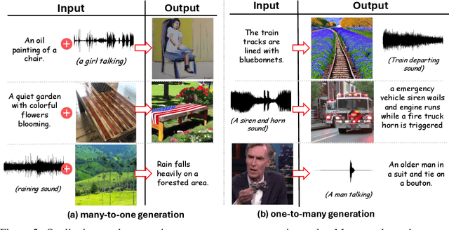 Figure 3 for FlowBind: Efficient Any-to-Any Generation with Bidirectional Flows