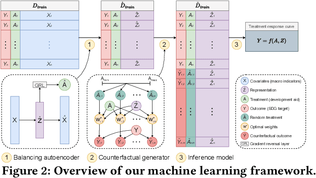 Figure 2 for Causal Machine Learning for Cost-Effective Allocation of Development Aid