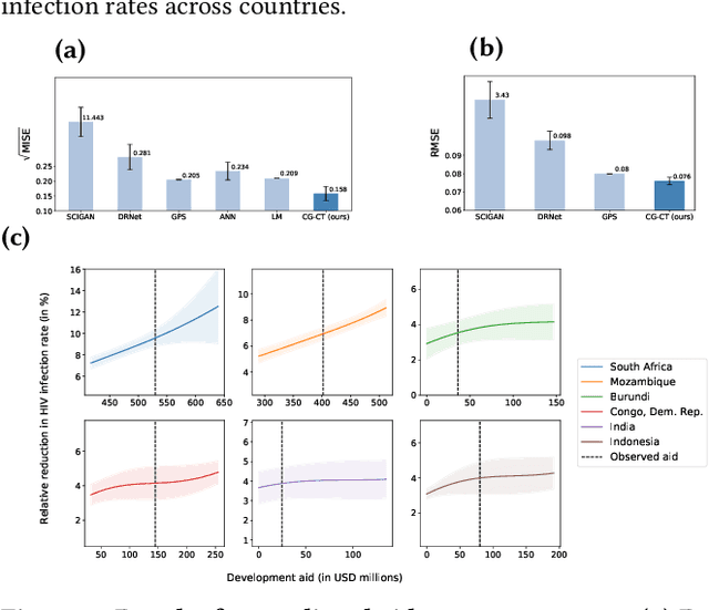 Figure 3 for Causal Machine Learning for Cost-Effective Allocation of Development Aid