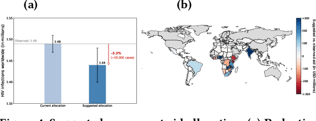 Figure 4 for Causal Machine Learning for Cost-Effective Allocation of Development Aid