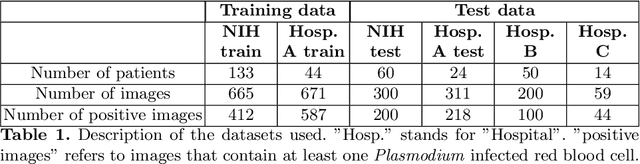 Figure 1 for Assessing Generalization Capabilities of Malaria Diagnostic Models from Thin Blood Smears