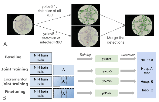 Figure 3 for Assessing Generalization Capabilities of Malaria Diagnostic Models from Thin Blood Smears