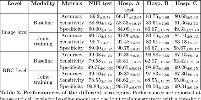 Figure 4 for Assessing Generalization Capabilities of Malaria Diagnostic Models from Thin Blood Smears