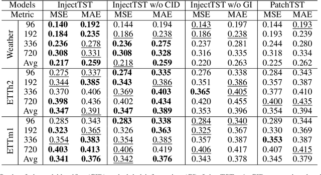 Figure 4 for InjectTST: A Transformer Method of Injecting Global Information into Independent Channels for Long Time Series Forecasting