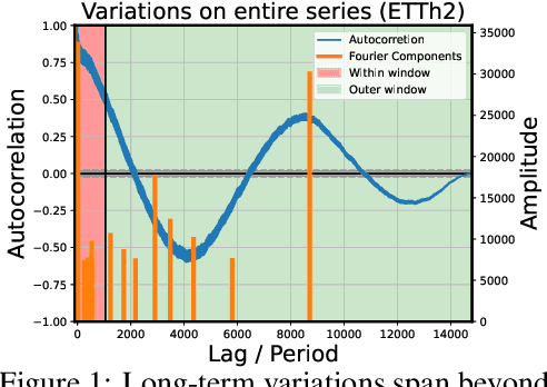 Figure 1 for Self-Supervised Contrastive Forecasting