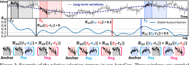 Figure 4 for Self-Supervised Contrastive Forecasting