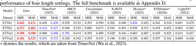 Figure 3 for Self-Supervised Contrastive Forecasting