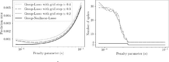 Figure 2 for Simultaneous off-the-grid learning of mixtures issued from a continuous dictionary