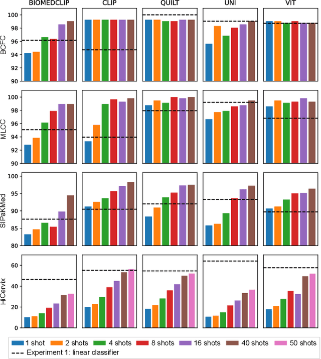 Figure 2 for Exploring Foundation Models Fine-Tuning for Cytology Classification