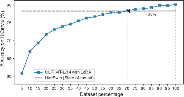 Figure 3 for Exploring Foundation Models Fine-Tuning for Cytology Classification