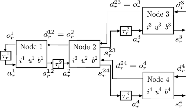 Figure 4 for An Analysis of Multi-Agent Reinforcement Learning for Decentralized Inventory Control Systems