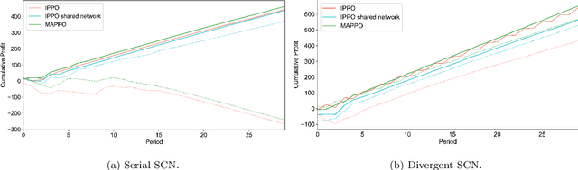 Figure 3 for An Analysis of Multi-Agent Reinforcement Learning for Decentralized Inventory Control Systems