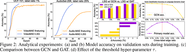 Figure 3 for Language Semantic Graph Guided Data-Efficient Learning