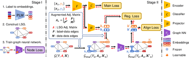 Figure 1 for Language Semantic Graph Guided Data-Efficient Learning