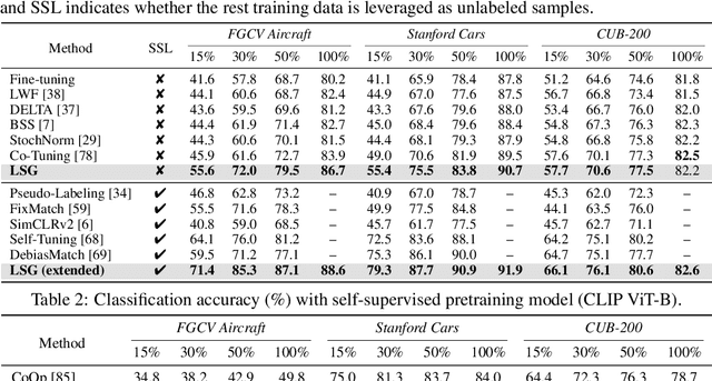 Figure 2 for Language Semantic Graph Guided Data-Efficient Learning