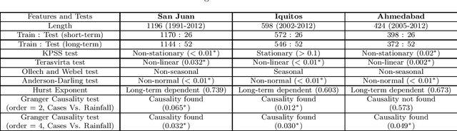 Figure 3 for An ensemble neural network approach to forecast Dengue outbreak based on climatic condition