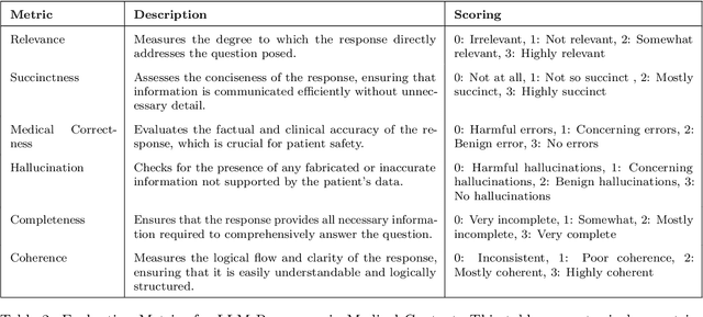 Figure 3 for Towards Leveraging Large Language Models for Automated Medical Q&A Evaluation