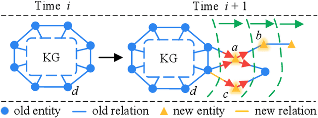 Figure 1 for Towards Continual Knowledge Graph Embedding via Incremental Distillation