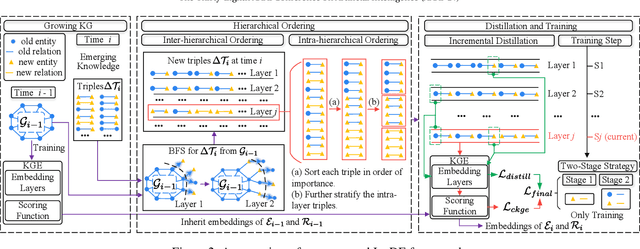 Figure 3 for Towards Continual Knowledge Graph Embedding via Incremental Distillation