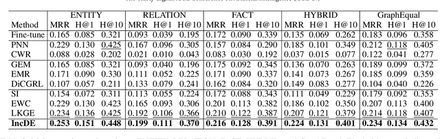 Figure 4 for Towards Continual Knowledge Graph Embedding via Incremental Distillation