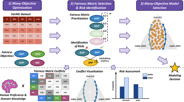 Figure 1 for A Human-in-the-Loop Fairness-Aware Model Selection Framework for Complex Fairness Objective Landscapes