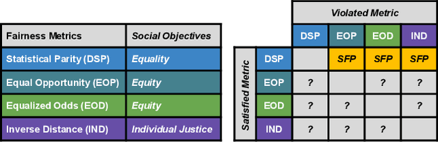 Figure 4 for A Human-in-the-Loop Fairness-Aware Model Selection Framework for Complex Fairness Objective Landscapes