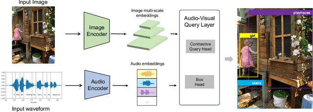 Figure 2 for You Only Speak Once to See