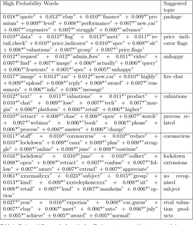 Figure 2 for Natural language processing on customer note data