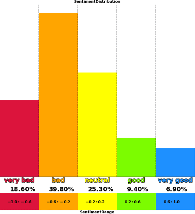 Figure 3 for Natural language processing on customer note data