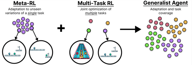 Figure 1 for AMAGO-2: Breaking the Multi-Task Barrier in Meta-Reinforcement Learning with Transformers