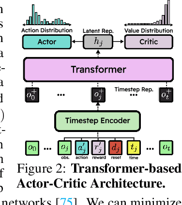 Figure 3 for AMAGO-2: Breaking the Multi-Task Barrier in Meta-Reinforcement Learning with Transformers