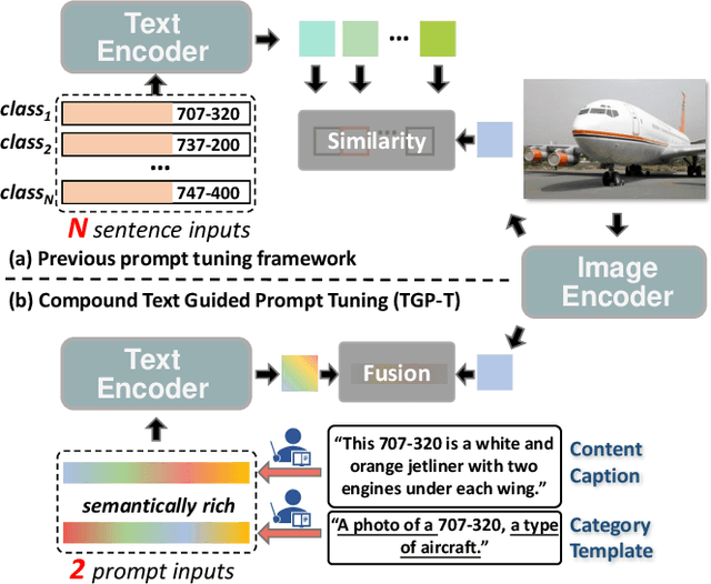 Figure 1 for Compound Text-Guided Prompt Tuning via Image-Adaptive Cues
