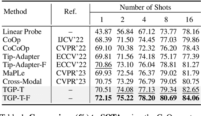 Figure 2 for Compound Text-Guided Prompt Tuning via Image-Adaptive Cues