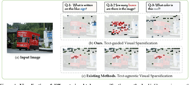 Figure 1 for SparseVLM: Visual Token Sparsification for Efficient Vision-Language Model Inference