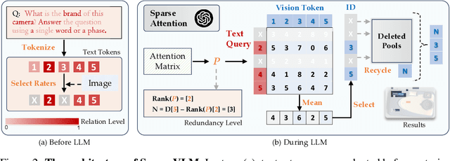 Figure 2 for SparseVLM: Visual Token Sparsification for Efficient Vision-Language Model Inference