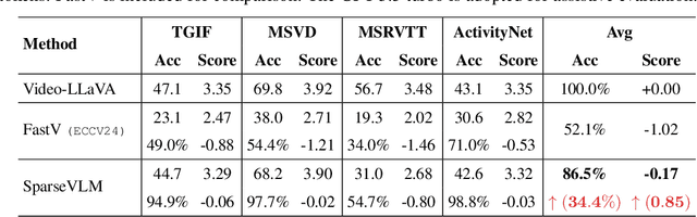 Figure 3 for SparseVLM: Visual Token Sparsification for Efficient Vision-Language Model Inference