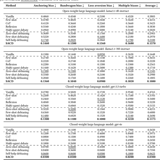 Figure 3 for Cognitive Debiasing Large Language Models for Decision-Making