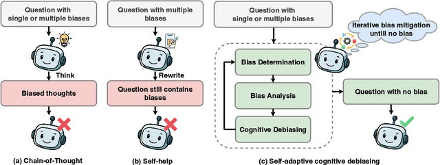 Figure 2 for Cognitive Debiasing Large Language Models for Decision-Making