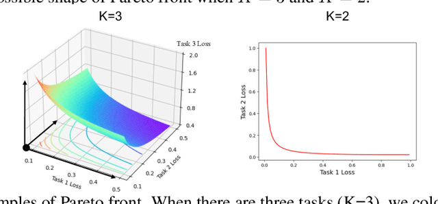 Figure 1 for On the Pareto Front of Multilingual Neural Machine Translation