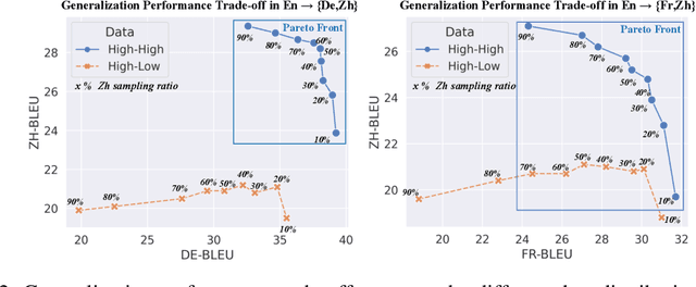 Figure 3 for On the Pareto Front of Multilingual Neural Machine Translation