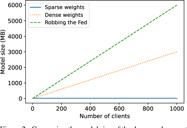 Figure 3 for The Resource Problem of Using Linear Layer Leakage Attack in Federated Learning