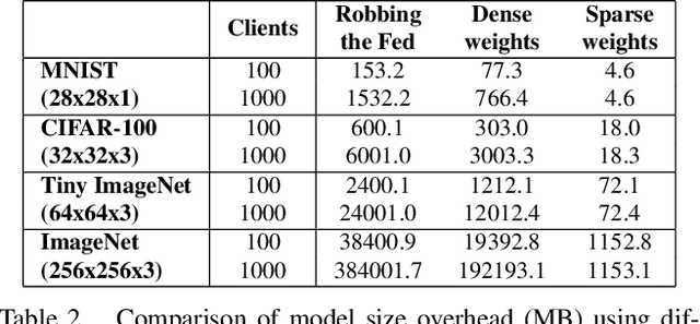 Figure 4 for The Resource Problem of Using Linear Layer Leakage Attack in Federated Learning