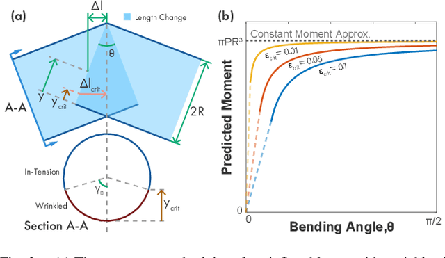 Figure 2 for Physics-Grounded Differentiable Simulation for Soft Growing Robots