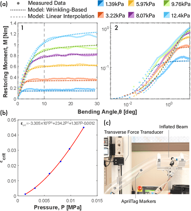 Figure 3 for Physics-Grounded Differentiable Simulation for Soft Growing Robots